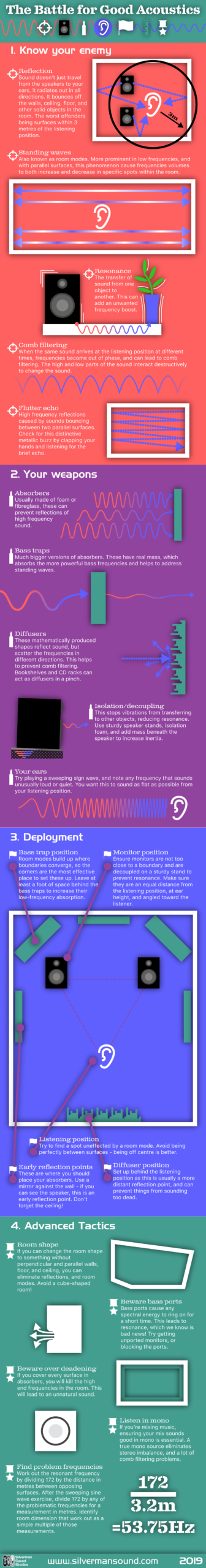 The Battle For Good Acoustics Infographic